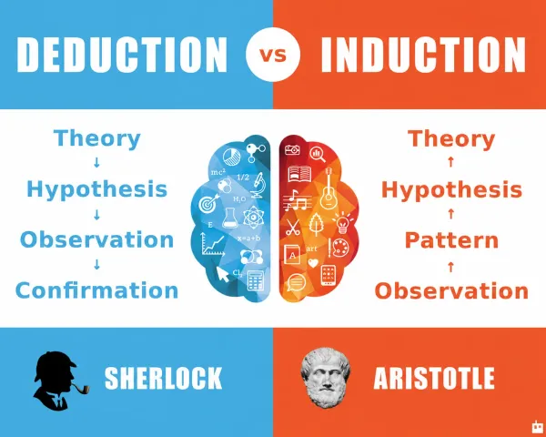 Deduction vs Induction